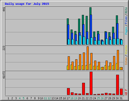 Daily usage for July 2015