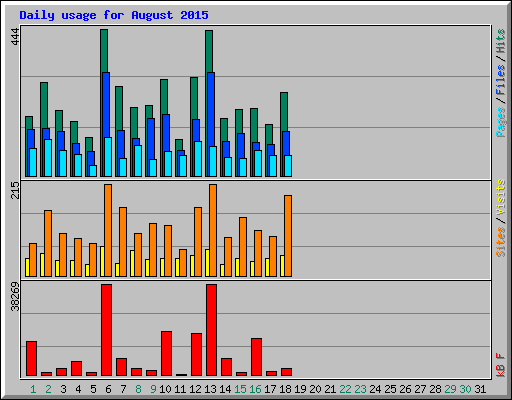 Daily usage for August 2015