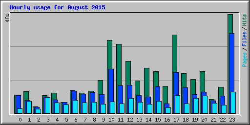 Hourly usage for August 2015