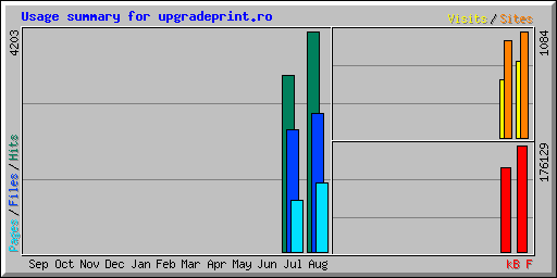 Usage summary for upgradeprint.ro